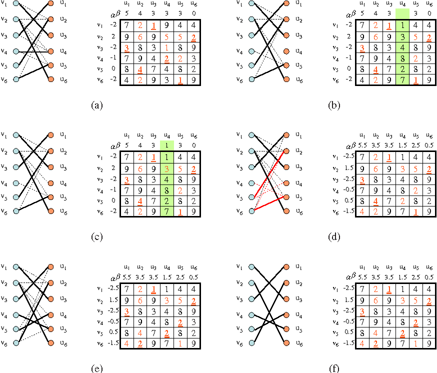 Algorithme hongrois algorithme de Kühn méthode hongroise problèmes d’affectation critère de König