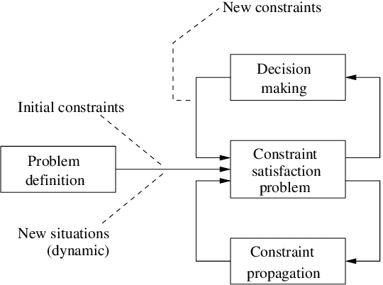 programmation par contraintes