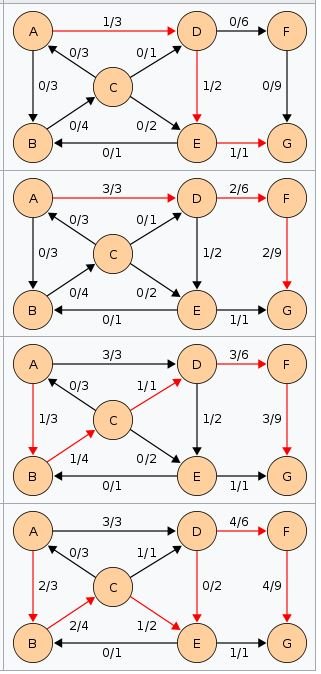 algoritmo de edmonds-karp flujo máximo problema de flujo máximo gráfico de desviación de corte mínimo flujo creciente