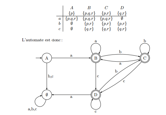 9 Exercices corrigés : optimisation des automates - Complex systems and AI
