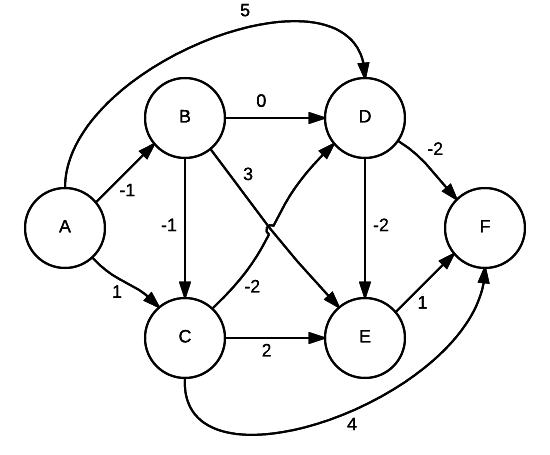 plus court chemin shortest path exercices corrigés dijkstra bellman ford-bellman