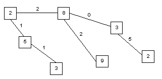 corrected exercises about graph theory modeling and trees