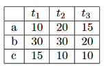 corrected exercises automated planning and scheduling problems assignment problems