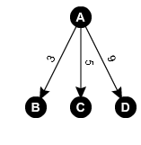 Teoría de gráficos de ramas y límites flujo máximo Sim City