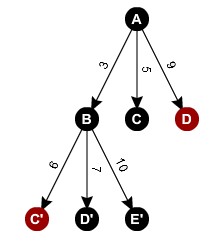 théorie des graphes branch and bound flot maximum Sim City