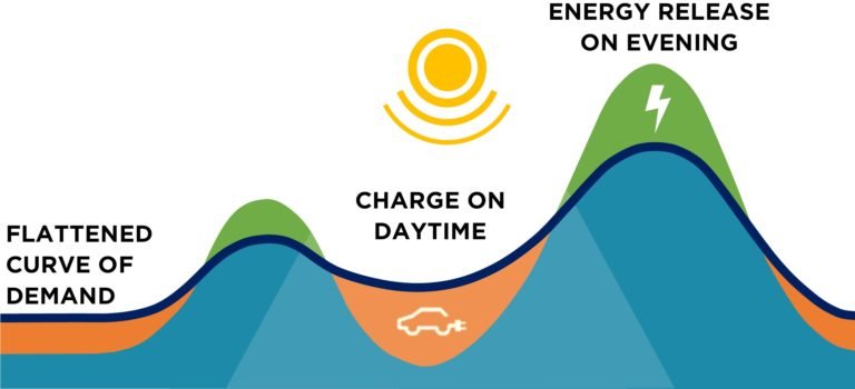 Projet : Véhicules électriques sur Netlogo vehicules electriques