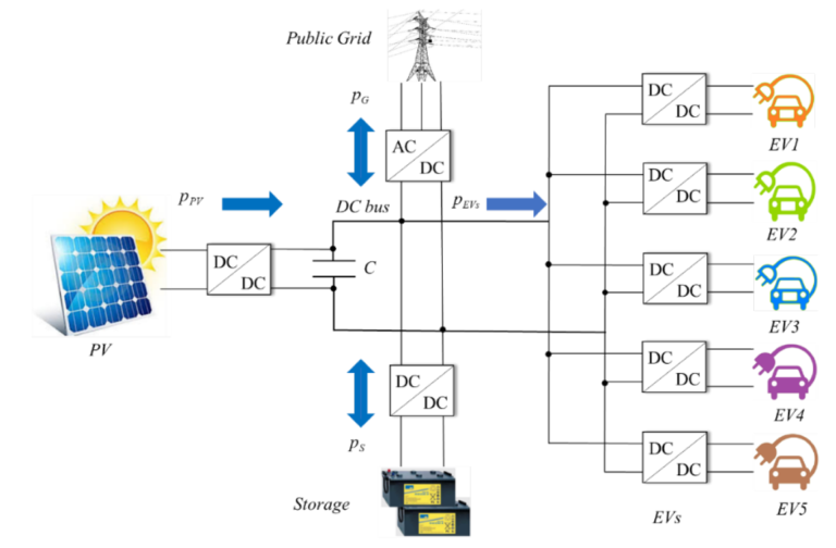Projet : Véhicules électriques sur Netlogo vehicules electriques