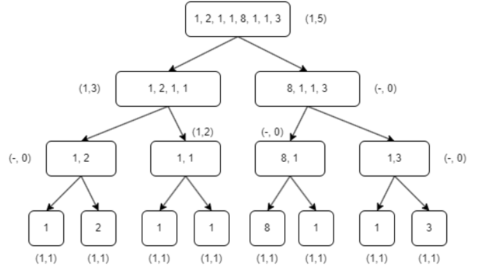 majority recursive algorithm