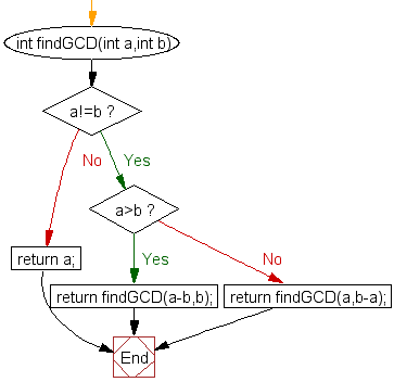 pgcd algorithme