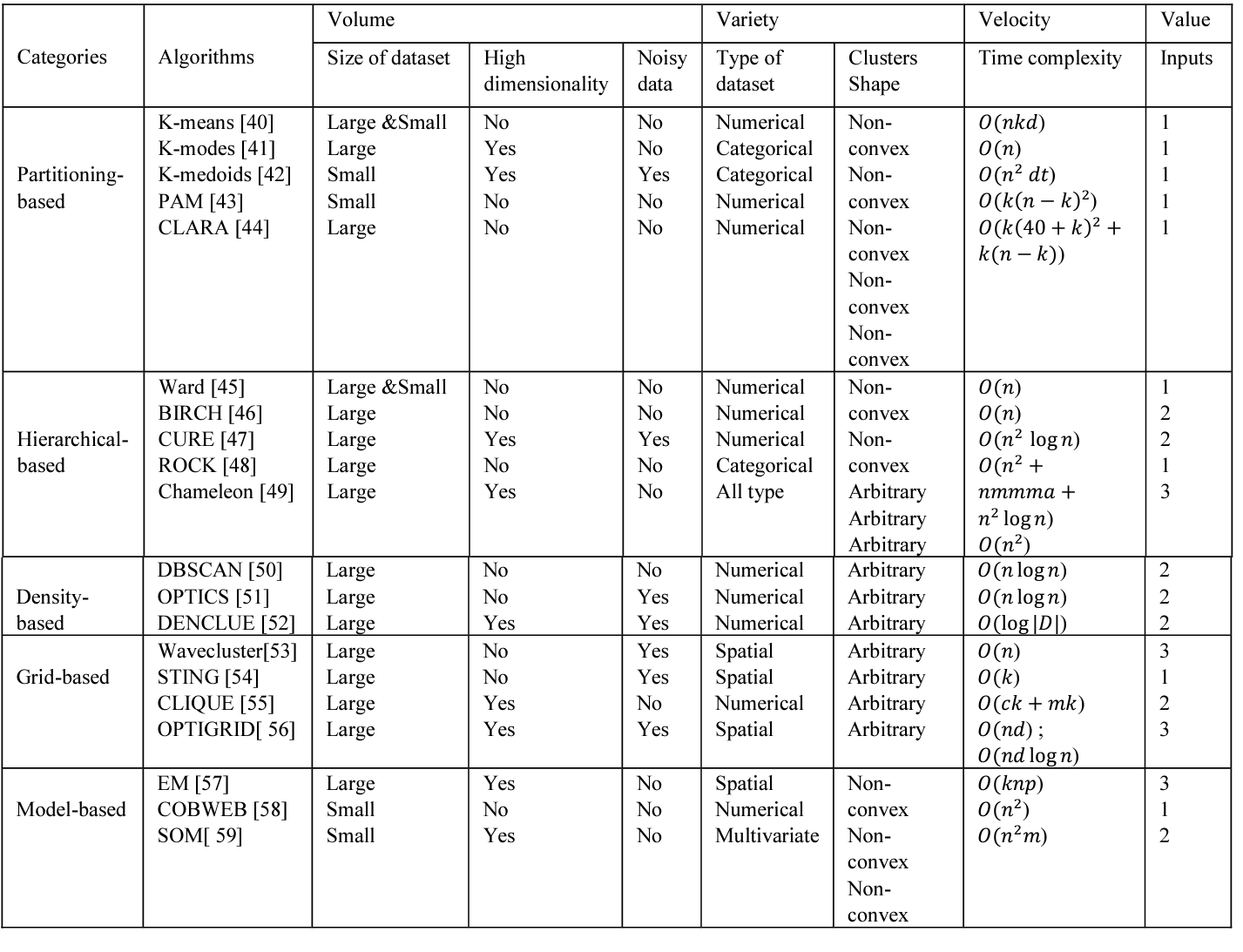 Data partitioning / Clustering 101 - Complex systems and AI